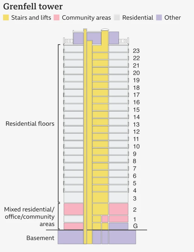 A graphic illustrating the layout of the Grenfell Tower - 23 floors, a ground floor and basement