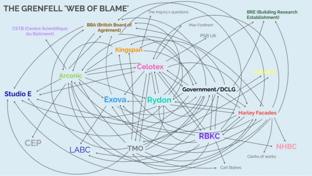 The web of blame - a diagram showing many overlapping arrows linking key organisations and people that have blamed one another for the disaster