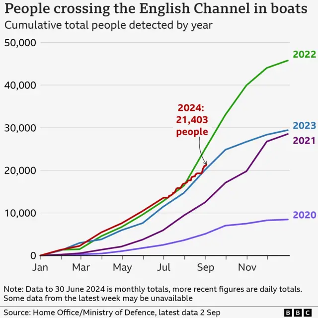 Graph showing the number of people who crossed the channel so far in 2024 is 21,403 - higher than 2023, 2021 and 2020 but less than in 2022