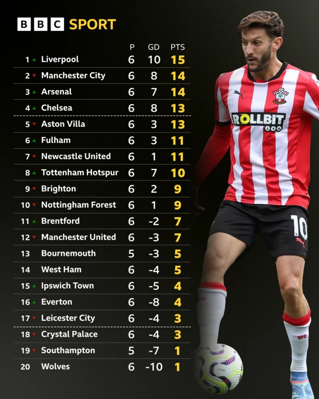 Premier League table - Adam Lallana pictured