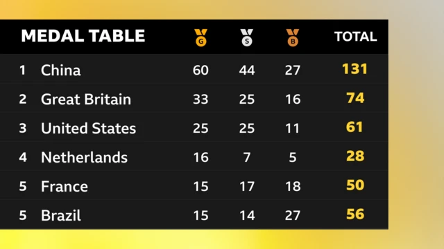 Great Britain are second to China in the medal table