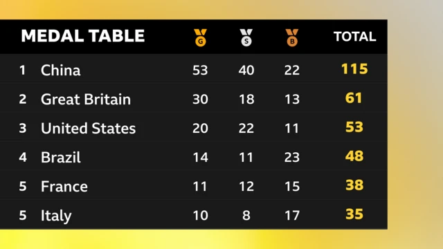 Paralympics medal table after day six