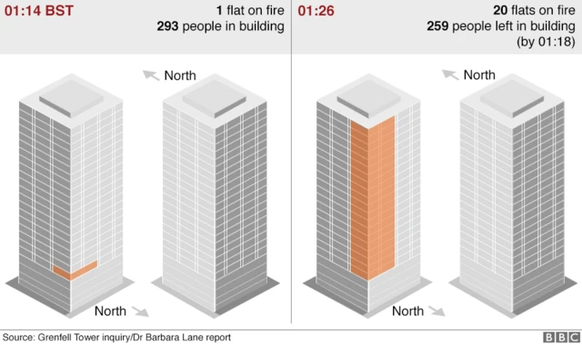 A graphic capturing how quickly the fire spread between 01:14 and 01:26