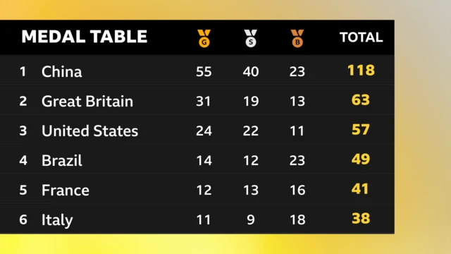 GB are second in the medal table