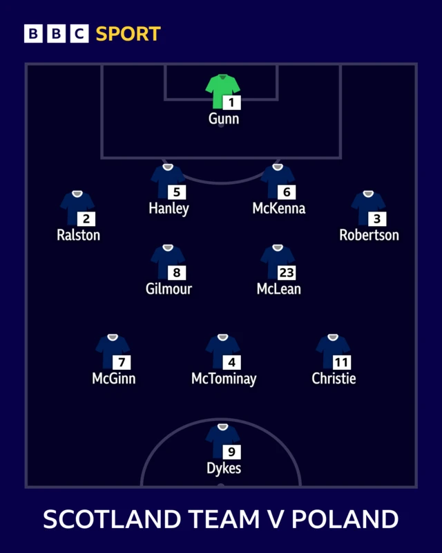 Scotland lineup v Poland