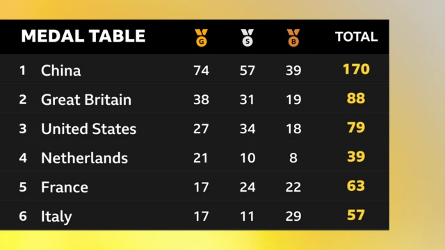 GB are second in the medal table