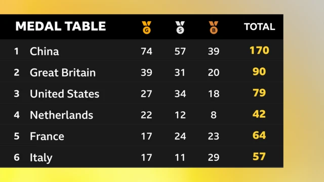 Paralympics Games medal table