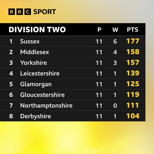 Division Two table