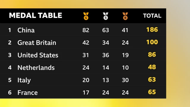 Great Britain reach 100 medals at Paris 2024 - second only to China