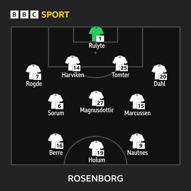 Rosenborg starting line-up