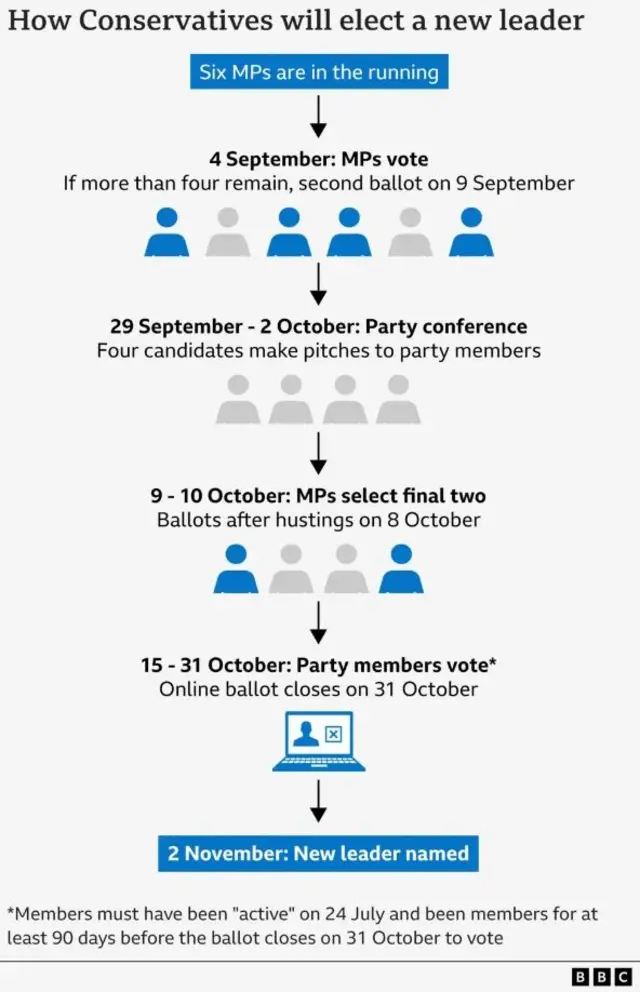 A graphic showing the expected timeline of the Tory leadership race