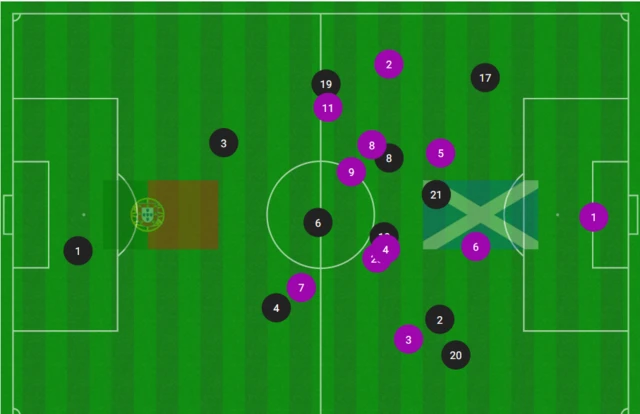 Average position graphic for Portugal v Scotland