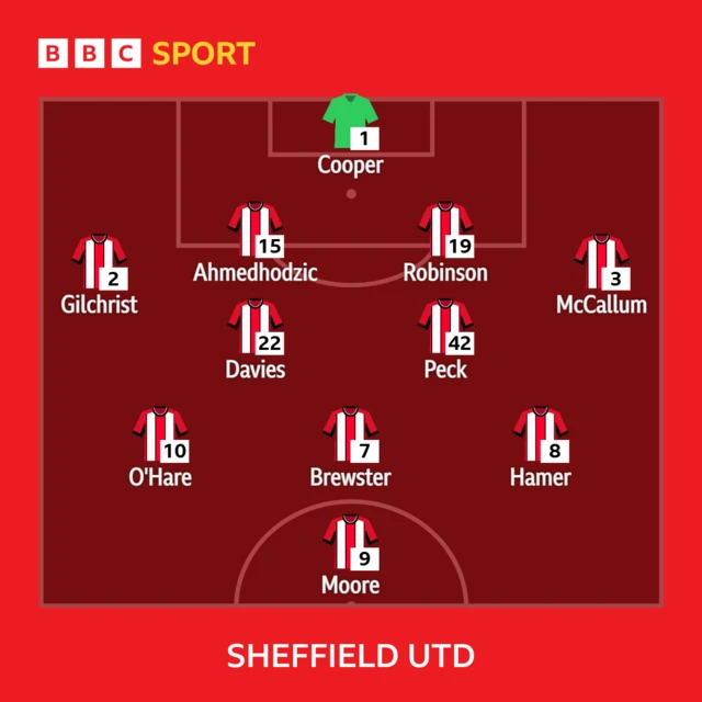 Sheffield United XI