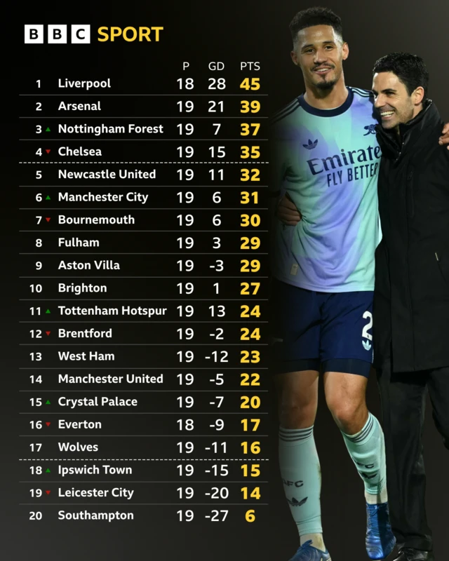 Premier League table