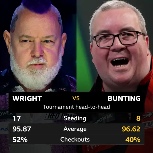 Peter Wright v Stephen Bunting