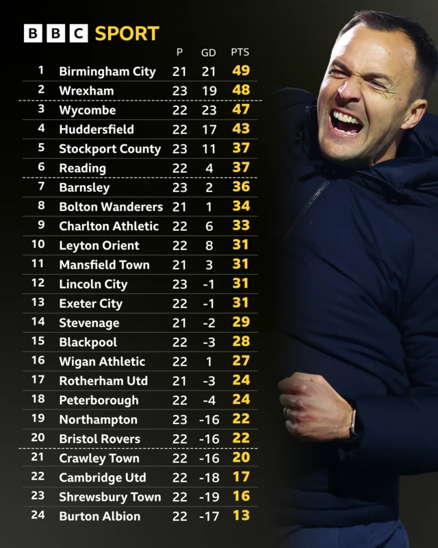 League One table before games on 1 January