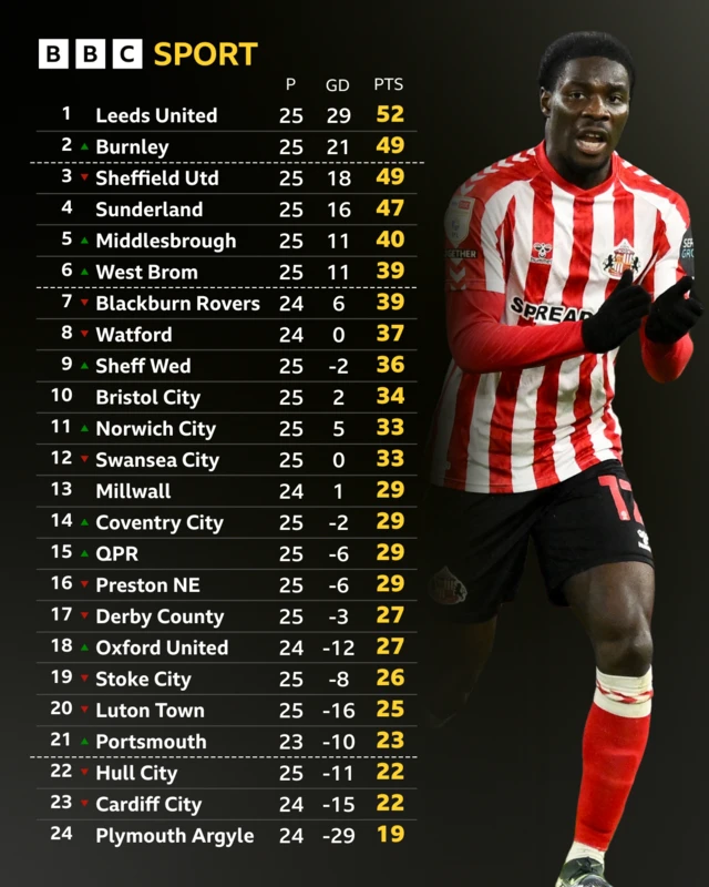 Championship table