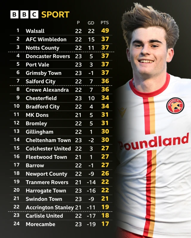 League Two table before games on 1 January