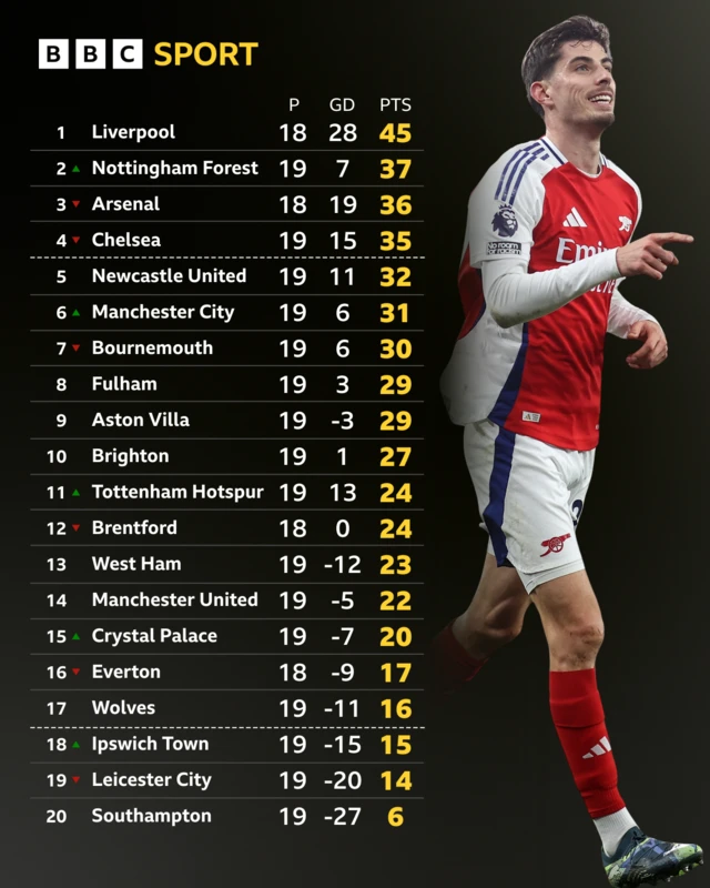 Premier League table graphic - Kai Havertz pictured