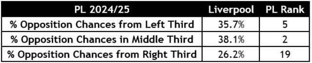 Opponents chances against Liverpool this season