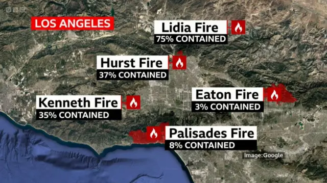 Los Angeles and Ventura counties map superimposed with details of location of five wildfires active in the area with pertinent containment status. From bottom left to bottom right in a semi-circle: Kenneth Fire 35% contained; Hurst Fire 37%; Lidia Fire 75%; Eaton Fire 3% contained; Palisades Fire 8%