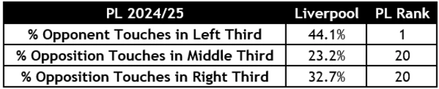 Opponent touches against Liverpool this season