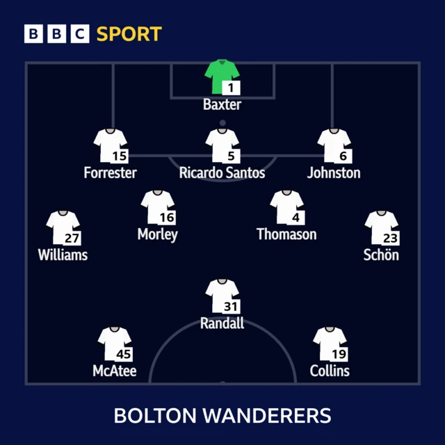 Bolton's starting XI against Rotherham