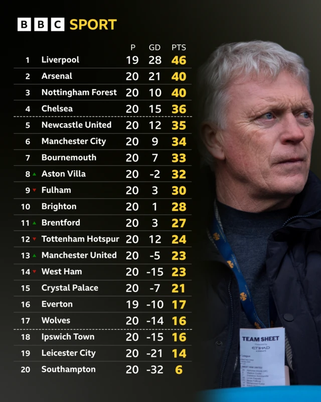 Premier League table