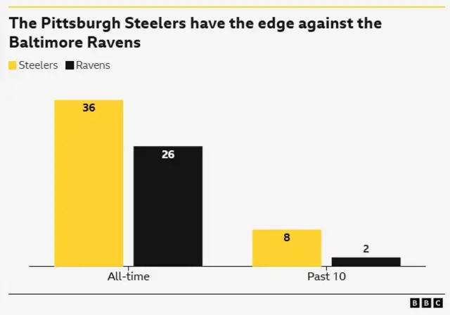 Steelers v Ravens H2H graph. All-time 36-26, Past 10 8-2