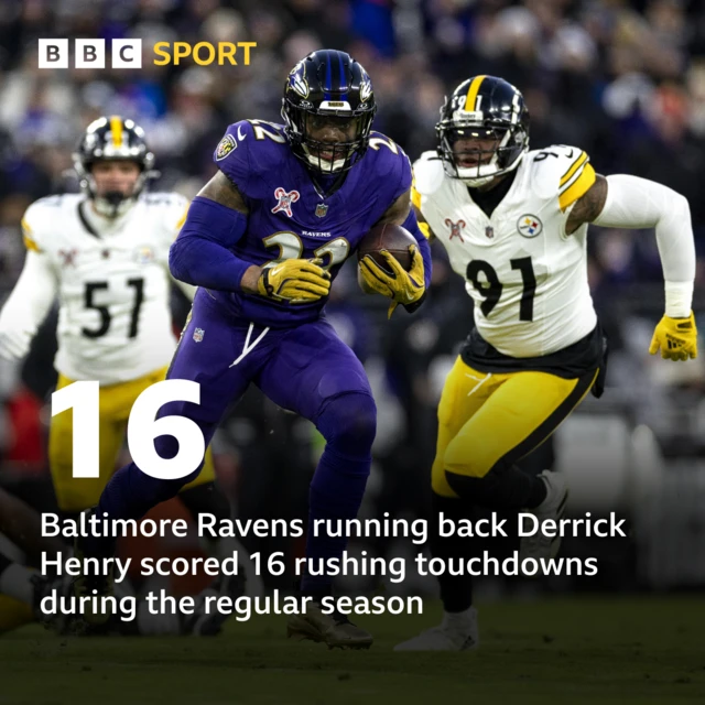 16 - Baltimore Ravens running back Derrick Henry scored 16 rushing touchdowns during the regular season