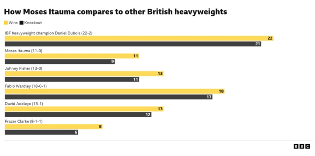 A graph comparing British heavyweights to Moses Itauma.