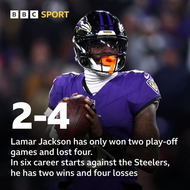 Graphic showing: 2-4 Lamar Jackson has only won two play-off games and lost four. In sic career starts against the Steelers, he has two wins and four losses.