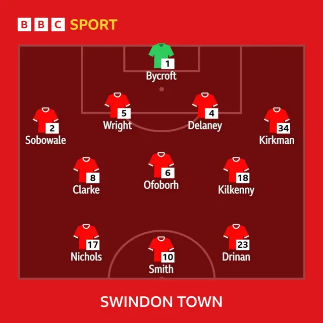 Swindon XI