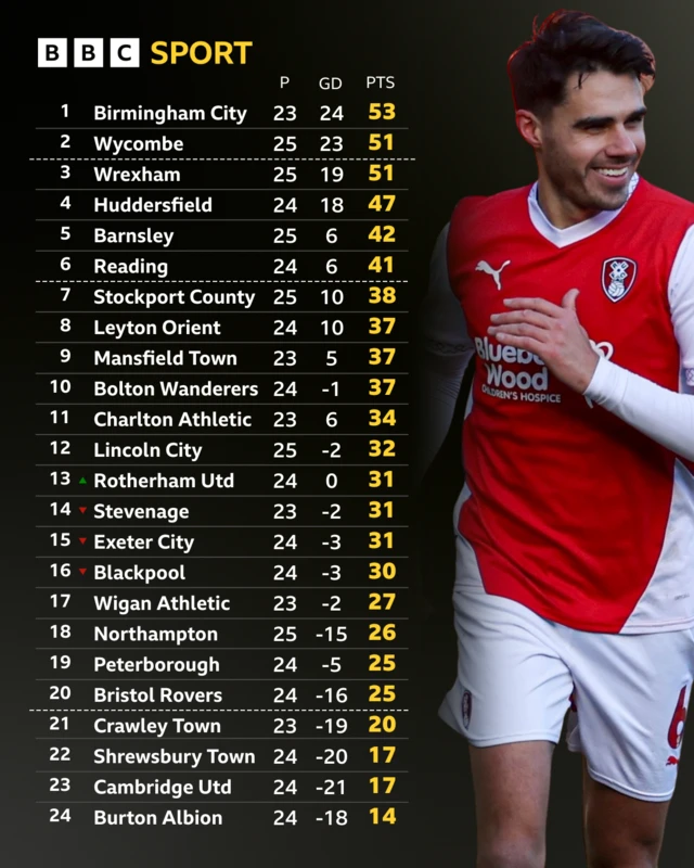 League One table on 11 January