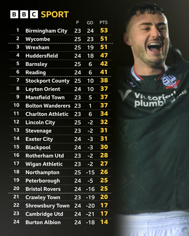 League One table on 11 January