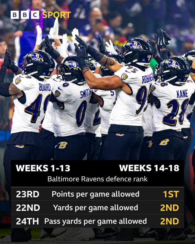 Graphic showing Ravens defensive improvement - Weeks 1-13 v Week-14-18; points per game allowed rank 23rd v 1st; yards per game allowed 22nd v 2nd; pass yards per gams allowed 24th v 2nd