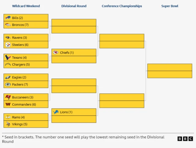 A graphic of the playoff match-ups