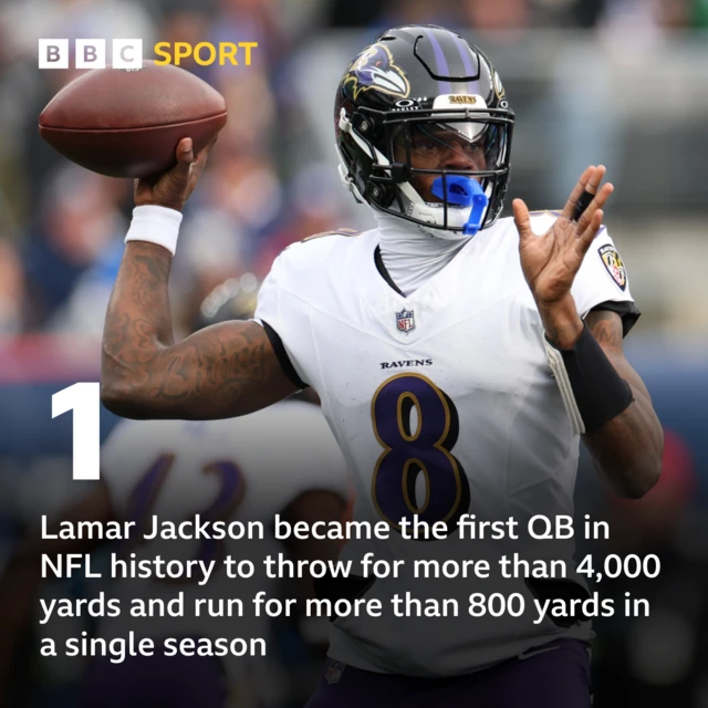 Graphic saying: 1 Lamar Jackson became the first QB in NFL history to throw for more than 4,000 yards and run for more than 800 yards in a single season