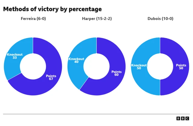 Method of victory percentage comparison between Beatriz Ferreira, Terri Harper and Caroline Dubois