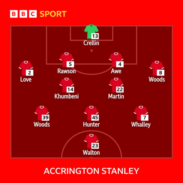 Accrington Stanley XI v Liverpool in the FA Cup