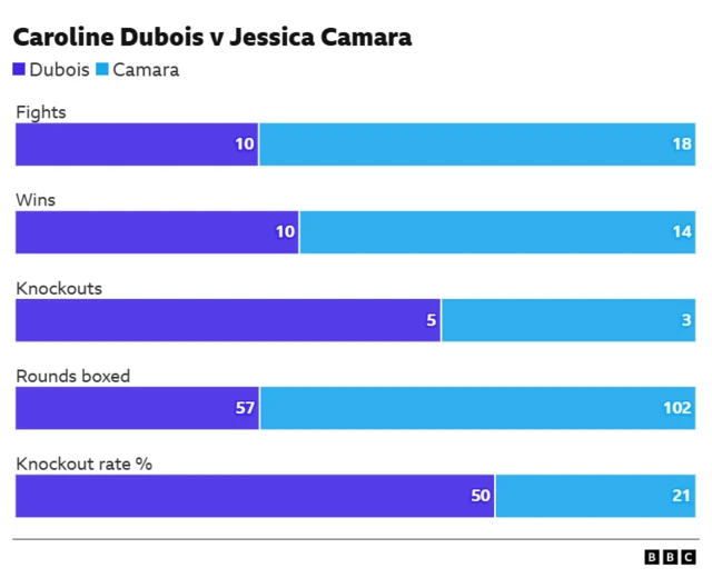 head-to-head stats between Caroline Dubois and Jessica Camara