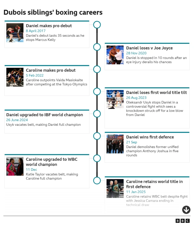 Timneline of Caroline and Daniel Dubois' boxing careers