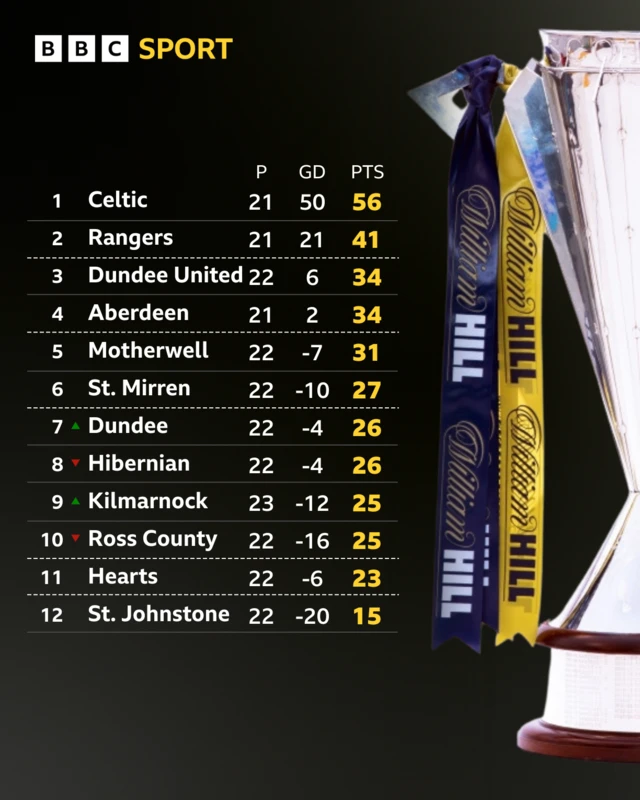 Premiership table