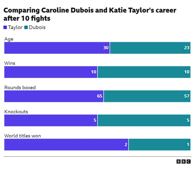 Comparison of Katie Taylor and Caroline Dubois' careers after 10 fights