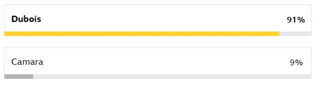 Vote result for Dubois v Camara - 91% Dubois, 9% Camara