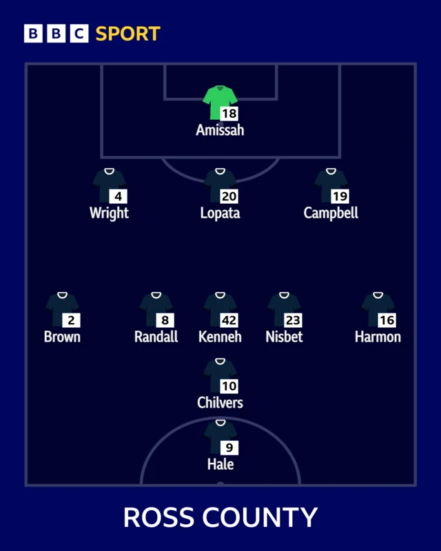 Ross County XI