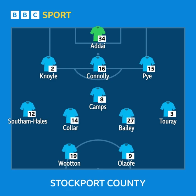 Stockport County: Addai, Knoyle, Connolly, Pye, Southam-Hales, Camps, Collar, Bailey, Touray, Wootton, Olaofe