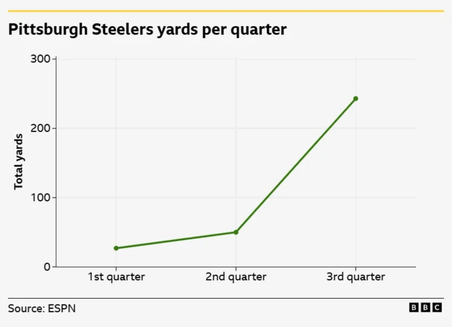 Graph showing Pittsburgh Steelers yards per quarter