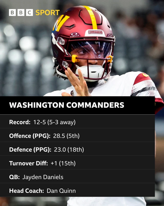 Graphic showing Washington Commanders stats for the 2024 NFL regular season