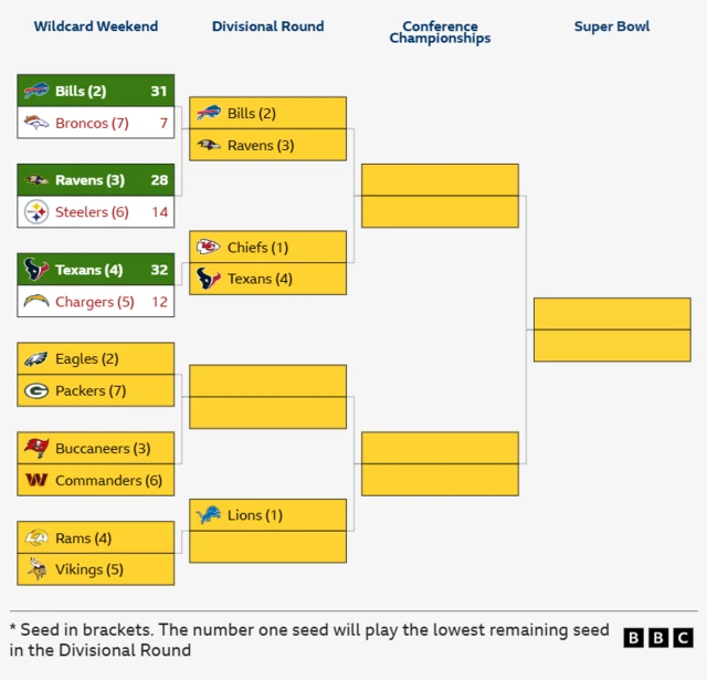 Play-off picture